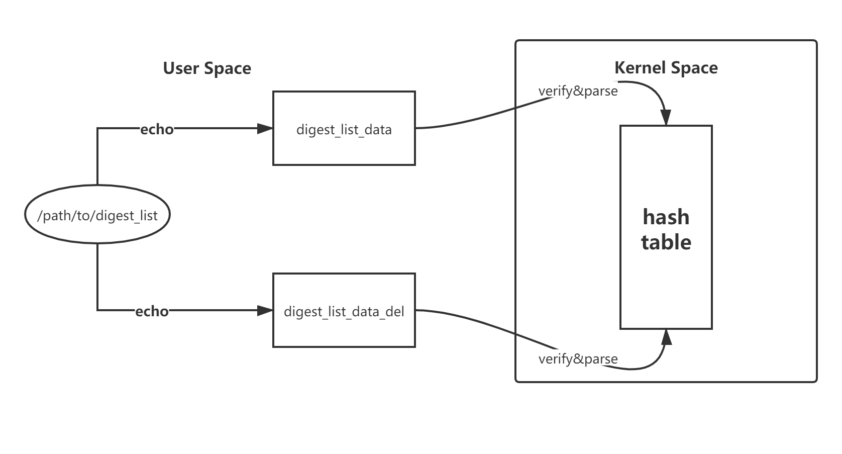 image$ima digest list update