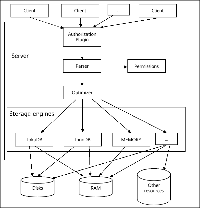 image$mariadb logical architecture