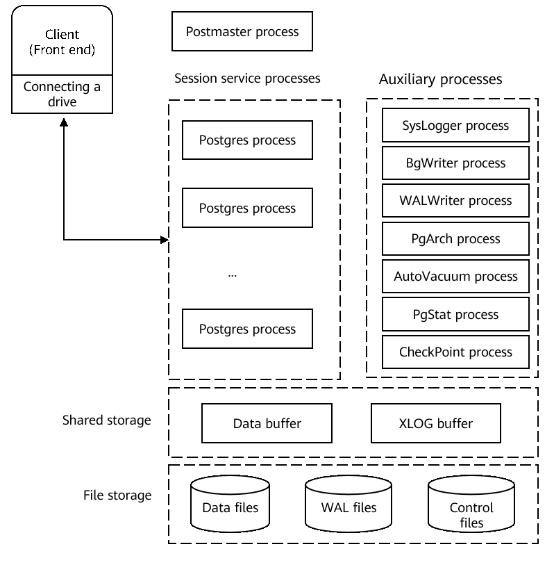 image$postgresql architecture