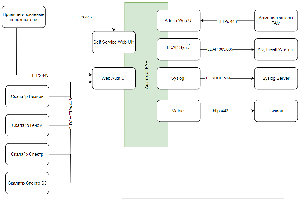 image$avanpost fam schema